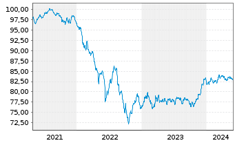 Chart Morgan Stanley EO-FLR Med.-T. Nts 21(21/31) J - 5 Years