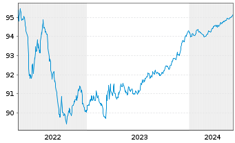 Chart ACEA S.p.A. EO-Medium-Term Nts 2021(21/25) - 5 Years