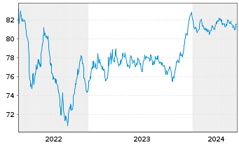 Chart ACEA S.p.A. EO-Medium-Term Nts 2021(21/30) - 5 années