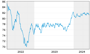 Chart 2i Rete Gas S.p.A. EO-Med.-Term Notes 2021(21/31) - 5 années