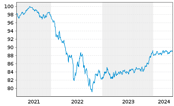 Chart Goldman Sachs Group Inc., The EO-MTN. 2021(27/28) - 5 Jahre