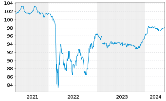 Chart Trafigura Funding S.A. EO-Med.-T. Nts 2021(26) - 5 Jahre