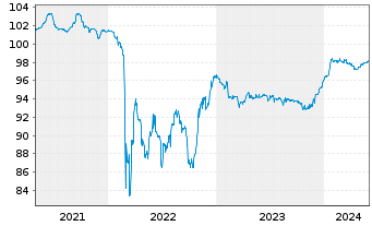Chart Trafigura Funding S.A. EO-Med.-T. Nts 2021(26) - 5 Years