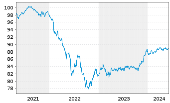 Chart Caixabank S.A. EO-FLR Non-Pref. MTN 21(28/29) - 5 années