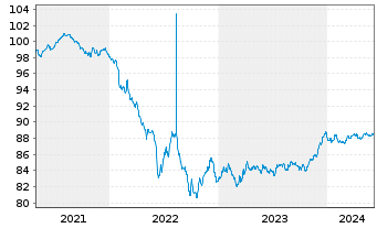 Chart Banco Santander S.A. EO-Pref. Med-T. Nts 2021(28) - 5 années