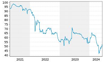 Chart Kleopatra Holdings 2 S.C.A. 2021(21/26)Reg.S - 5 Years