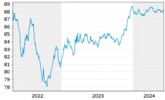 Chart Italgas S.P.A. EO-Medium-Term Notes 2021(28) - 5 Years