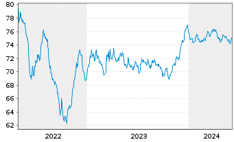 Chart Italgas S.P.A. EO-Medium-Term Notes 2021(33) - 5 Years