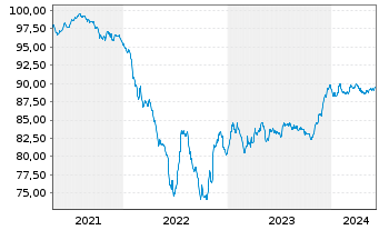 Chart Cellnex Finance Company S.A. EO-MTN. 2021(21/29) - 5 Years