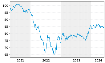 Chart Cellnex Finance Company S.A. EO-MTN. 2021(21/33) - 5 années