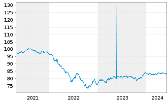 Chart H&M Finance B.V. EO-Medium-Term Nts 2021(21/29) - 5 Years