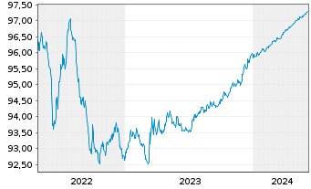 Chart NTT Finance Corp. EO-Notes 2021(21/25) Reg.S - 5 Years