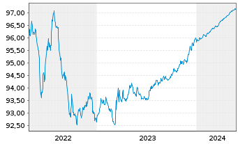 Chart NTT Finance Corp. EO-Notes 2021(21/25) Reg.S - 5 Jahre
