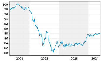 Chart DNB Bank ASA EO-FLR Non-Pref. MTN 21(28/29) - 5 Jahre