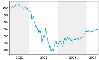 Chart Paccar Financial Europe B.V. EO-Med.T.Nts 2021(26) - 5 Jahre