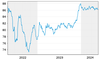 Chart Glencore Capital Finance DAC EO-MTN. 2021(21/29) - 5 Jahre