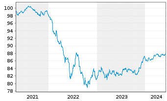 Chart De Volksbank N.V. EO-Preferred MTN 2021(27/28) - 5 années