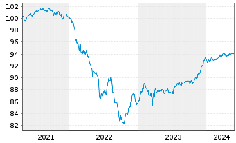 Chart Caixabank S.A. EO-FLR Med.-T.Nts 2021(26/31) - 5 Jahre