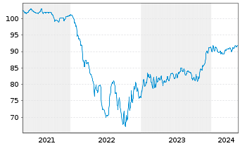 Chart Forvia SE EO-Notes 2021(21/29) - 5 Jahre