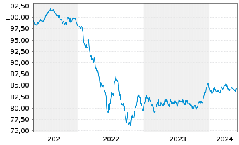 Chart Ahold Delhaize N.V., Konkinkl. 2021(21/30)Reg.S - 5 années