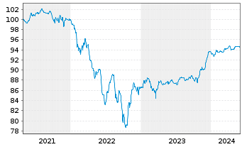 Chart Repsol Intl Finance B.V. EO-FLR Nts. 2021(21/Und.) - 5 années