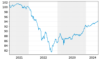 Chart Barclays PLC EO-FLR Med.-T. Nts 2021(26/31) - 5 années