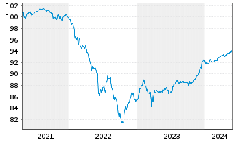 Chart Barclays PLC EO-FLR Med.-T. Nts 2021(26/31) - 5 Jahre