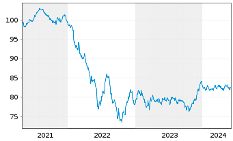 Chart Nordea Bank Abp EO-Non Preferred MTN 2021(31) - 5 années