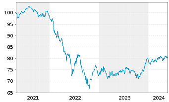 Chart Goldman Sachs Group Inc., The EO-MTN. 2021(32/33) - 5 Jahre