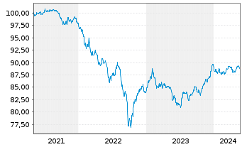 Chart Goldman Sachs Group Inc., The Nts 2021(27/27) - 5 Jahre