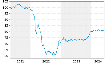 Chart Czech Gas Netw.Invest.S.à r.l. EO-Nts. 2021(21/31) - 5 années