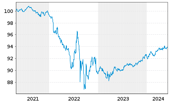 Chart Nidec Corp. EO-Bonds 2021(26/26) - 5 Years