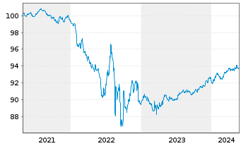 Chart Nidec Corp. EO-Bonds 2021(26/26) - 5 Jahre