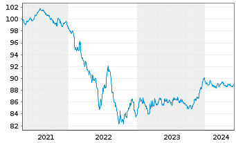 Chart Wolters Kluwer N.V. EO-Notes 2021(21/28) - 5 Years