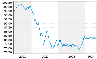 Chart UBS AG (London Branch) EO-Medium-Term Nts 2021(31) - 5 Years