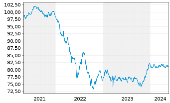 Chart UBS AG (London Branch) EO-Medium-Term Nts 2021(31) - 5 Jahre