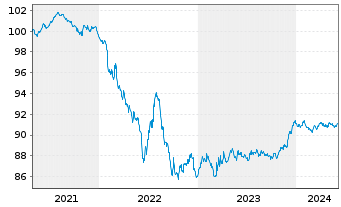 Chart Asahi Group Holdings Ltd. EO-Notes 2021(21/27) - 5 Years