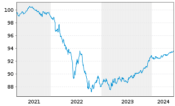 Chart Santander Consumer Bank AS Med.-T.Nts 21(26) - 5 Years