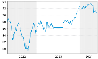 Chart Anima Holding S.p.A. EO-Notes 2021(21/28) - 5 Jahre