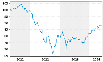 Chart Coöperatieve Rabobank U.A. Cap.Sec.2021(28/Und.) - 5 années