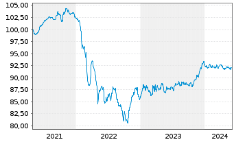 Chart Louis Dreyfus Company B.V. EO-Notes 2021(21/28) - 5 années