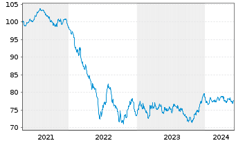 Chart Eurogrid GmbH MTN v.2021(2021/2033) - 5 années