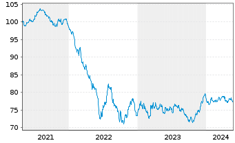 Chart Eurogrid GmbH MTN v.2021(2021/2033) - 5 Jahre