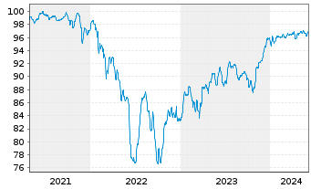 Chart Dufry One B.V. EO-Notes 2021(21/28) - 5 Years