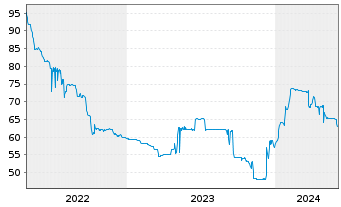 Chart HSE Finance Sarl EO-FLR Notes 2021(21/26) Reg.S - 5 Years