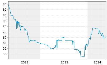 Chart HSE Finance Sarl EO-FLR Notes 2021(21/26) Reg.S - 5 Jahre