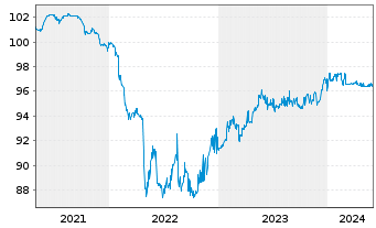 Chart Mytilineos S.A. EO-Notes 2021(21/26) - 5 Years