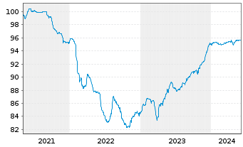 Chart Eurobank S.A. EO-FLR M.-T.Cov.Bds 21(26/27) - 5 années