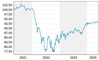 Chart ZF Finance GmbH MTN v.2021(2021/2027) - 5 années