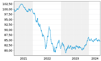 Chart Coca-Cola Co., The EO-Notes 2021(21/30) - 5 Jahre